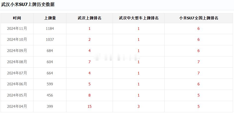 SU7：7个月武汉中大型车上牌第一，7个月前十 