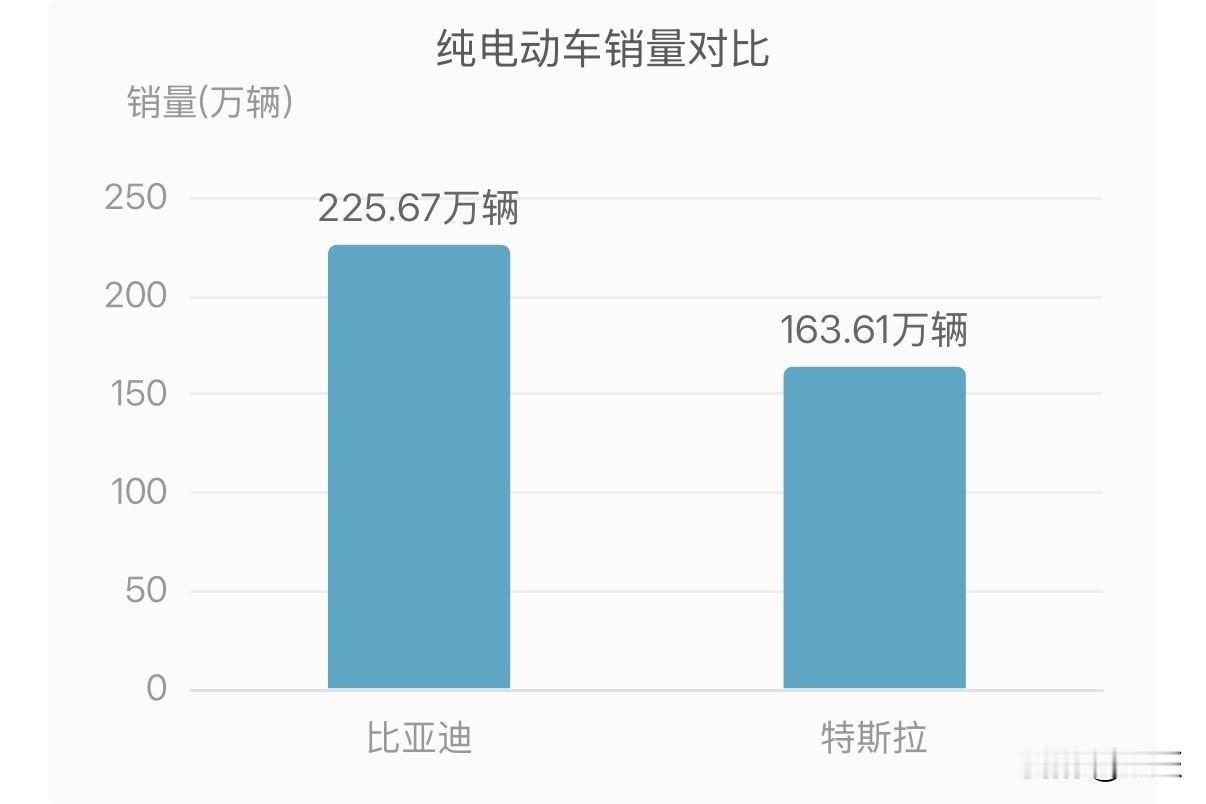 比亚迪2025年纯电动车销量达225.67万辆，首次超越特斯拉成为全球第一，
