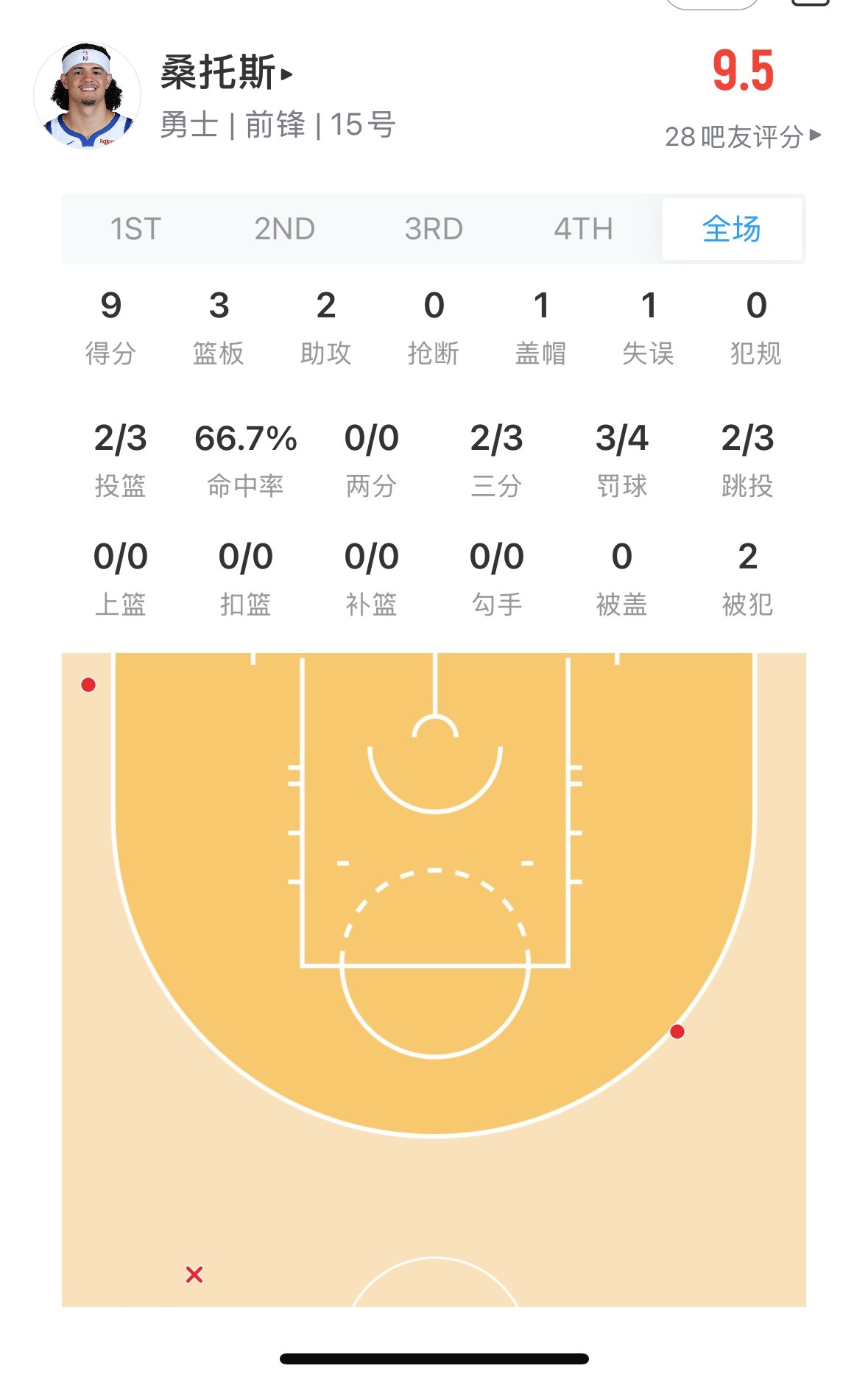 桑托斯也找回上赛季的感觉了 