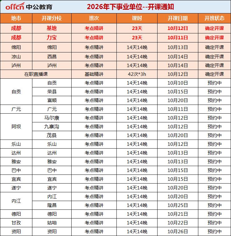 截至10月12日开课通知！
2026下半年四川事业单位课程，各地陆续开班中，总有