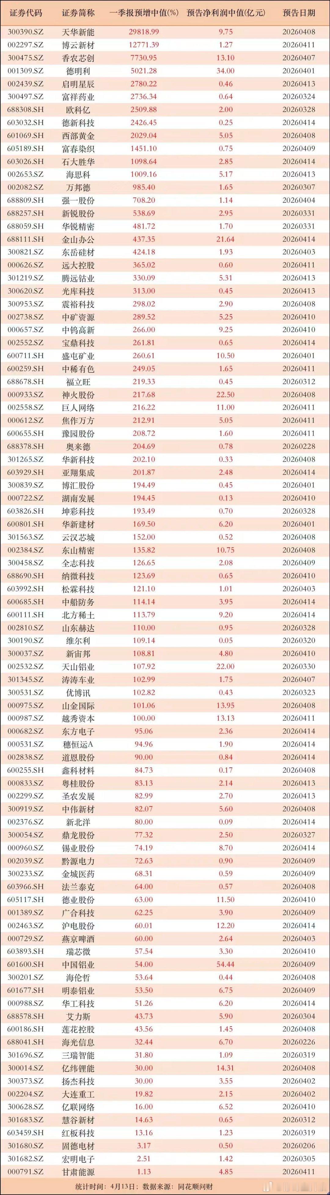 又有新预增！一季报预增100%甚至500%以上，锂电池、算力、稀土及半导体板块多