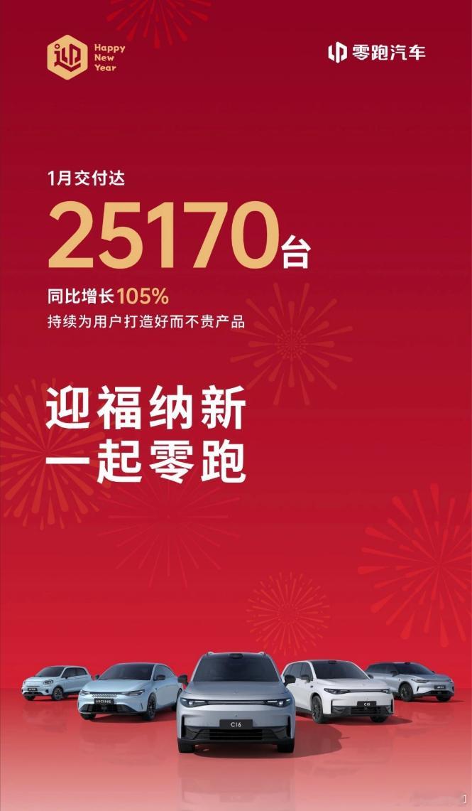 零跑汽车1月份的销量25170台，中规中矩的水平。 