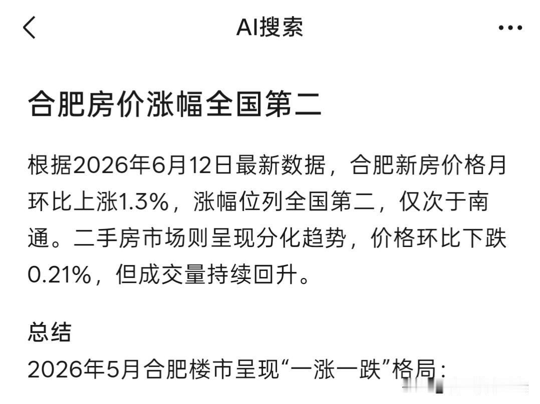 合肥5月份房价涨幅排全国第二，仅次于南通。是指新房。
新房在涨价这方面，合肥从2