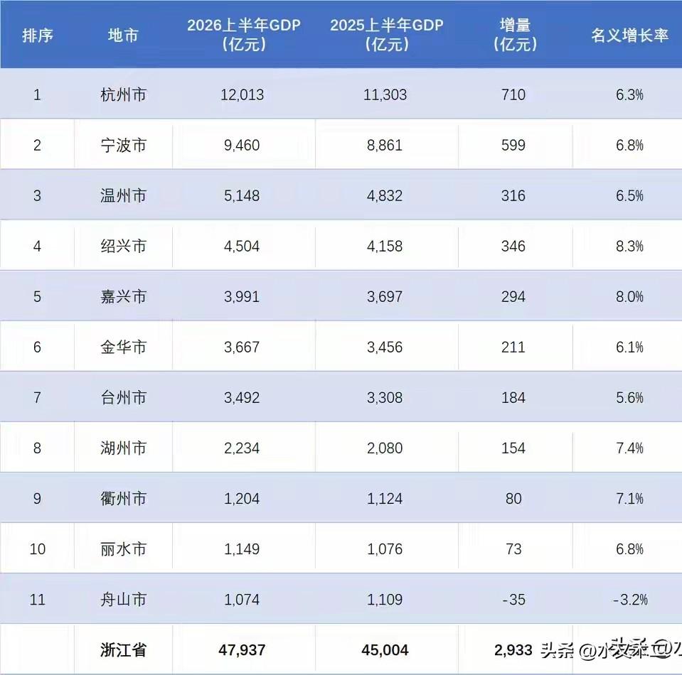 浙江省虽然目前仍然只有杭州这一个上半年GDP超万亿的城市，但很快就会有两个了，因