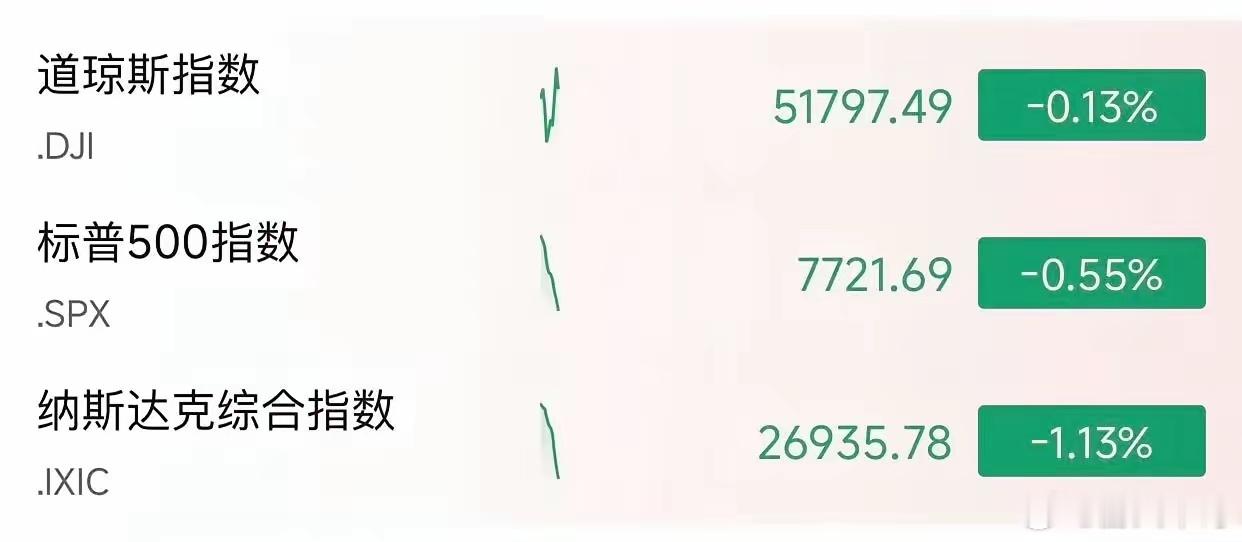 美股又崩了！今天A股最慌的，不是散户，是昨天追高它的人一觉醒来，纳指跌超1%，光