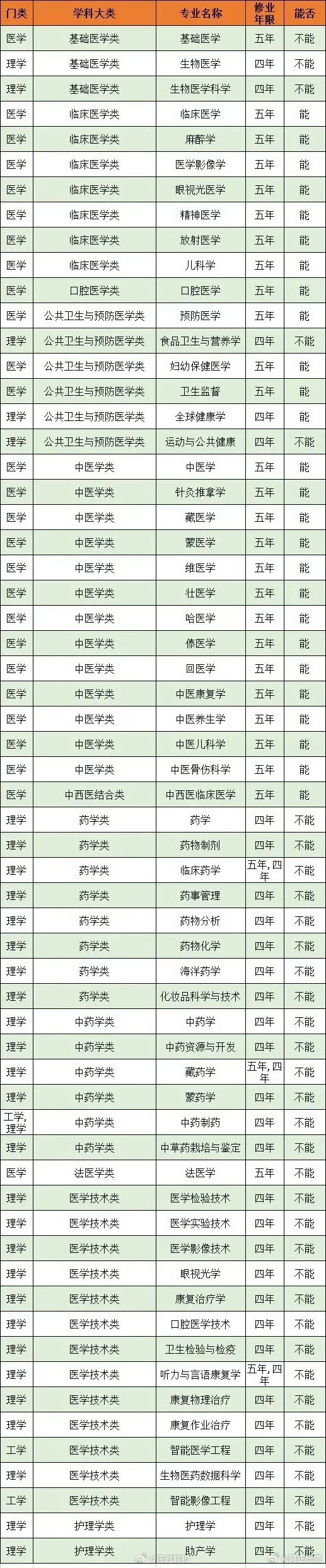 医学院有很多专业不能当医生不是所有医学院的学生都能当医生，还要看专业。看看这张附
