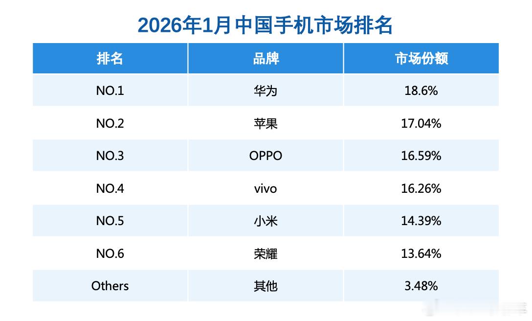 华为再夺1月中国手机市场份额第一 截至2026年1月底，华为Mate80系列销量