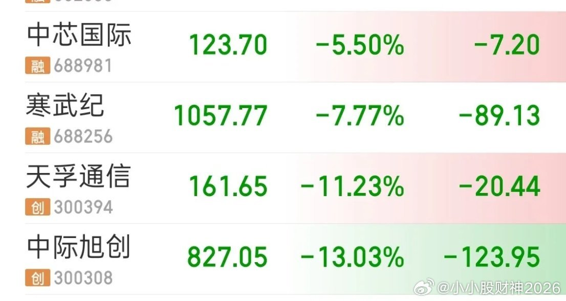 cpo龙头代表“易中天”全部跌超10%。还没回调到位。这轮科技回调，远比大家想象