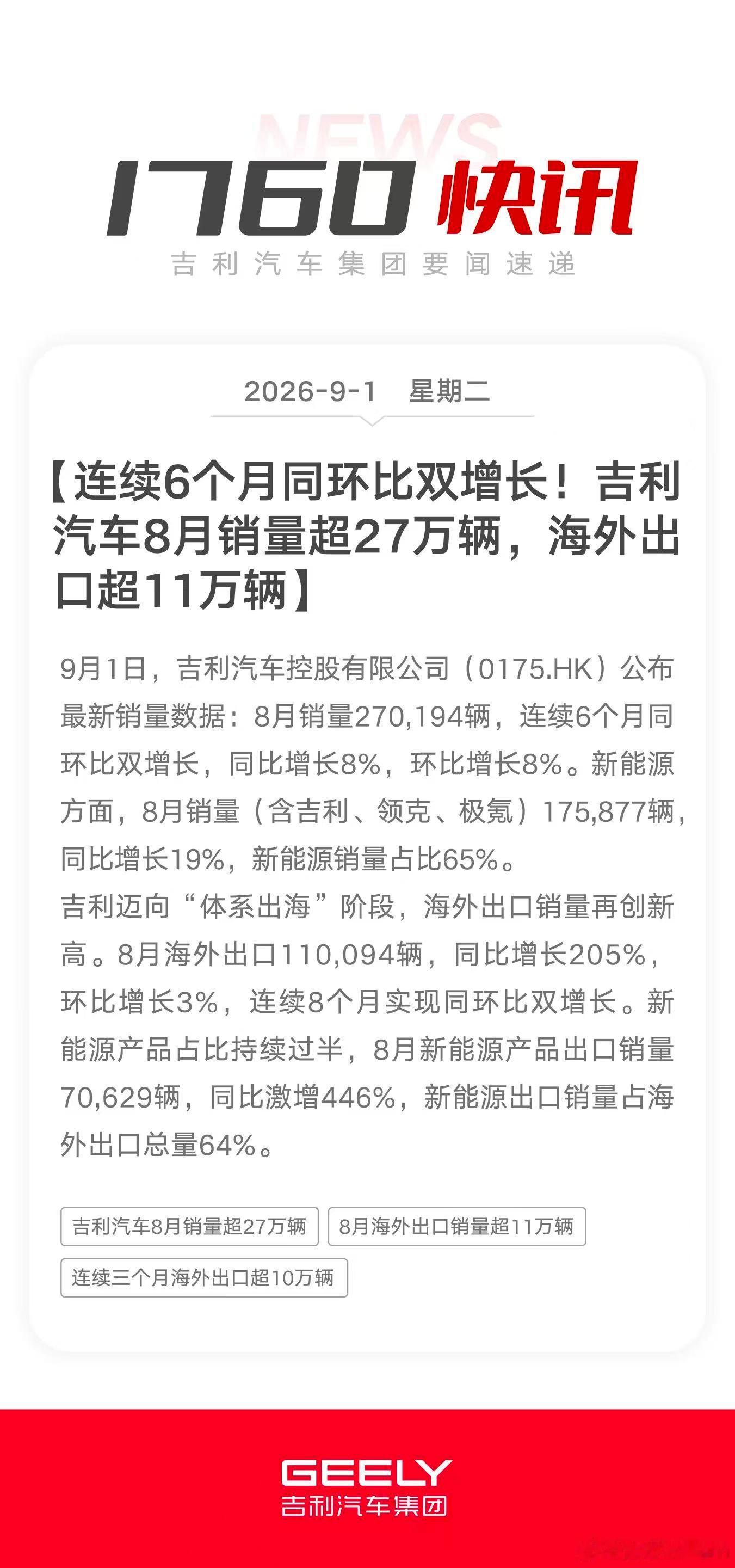 吉利8月销量27万台，连续6个月同环比双增长。兄弟们，这数据什么水平？新能源渗透