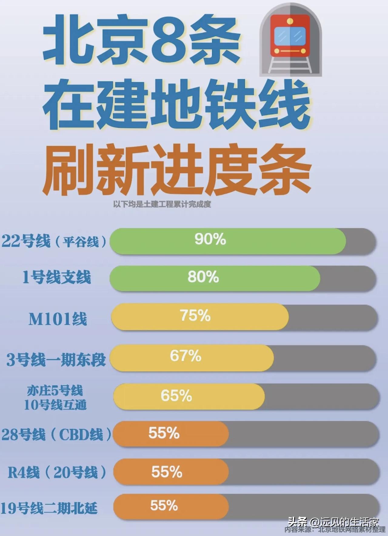 北京8条在建地铁进度盘点！22号线年底通车，各区利好一次说清！
 
整理了目前北