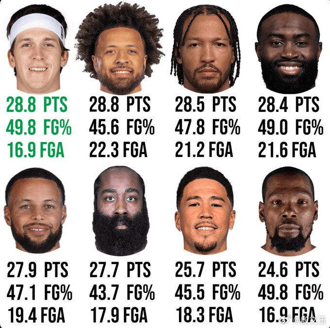 里夫斯本赛季的得分超过了詹库杜哈威以及布克、布朗、布伦森。 