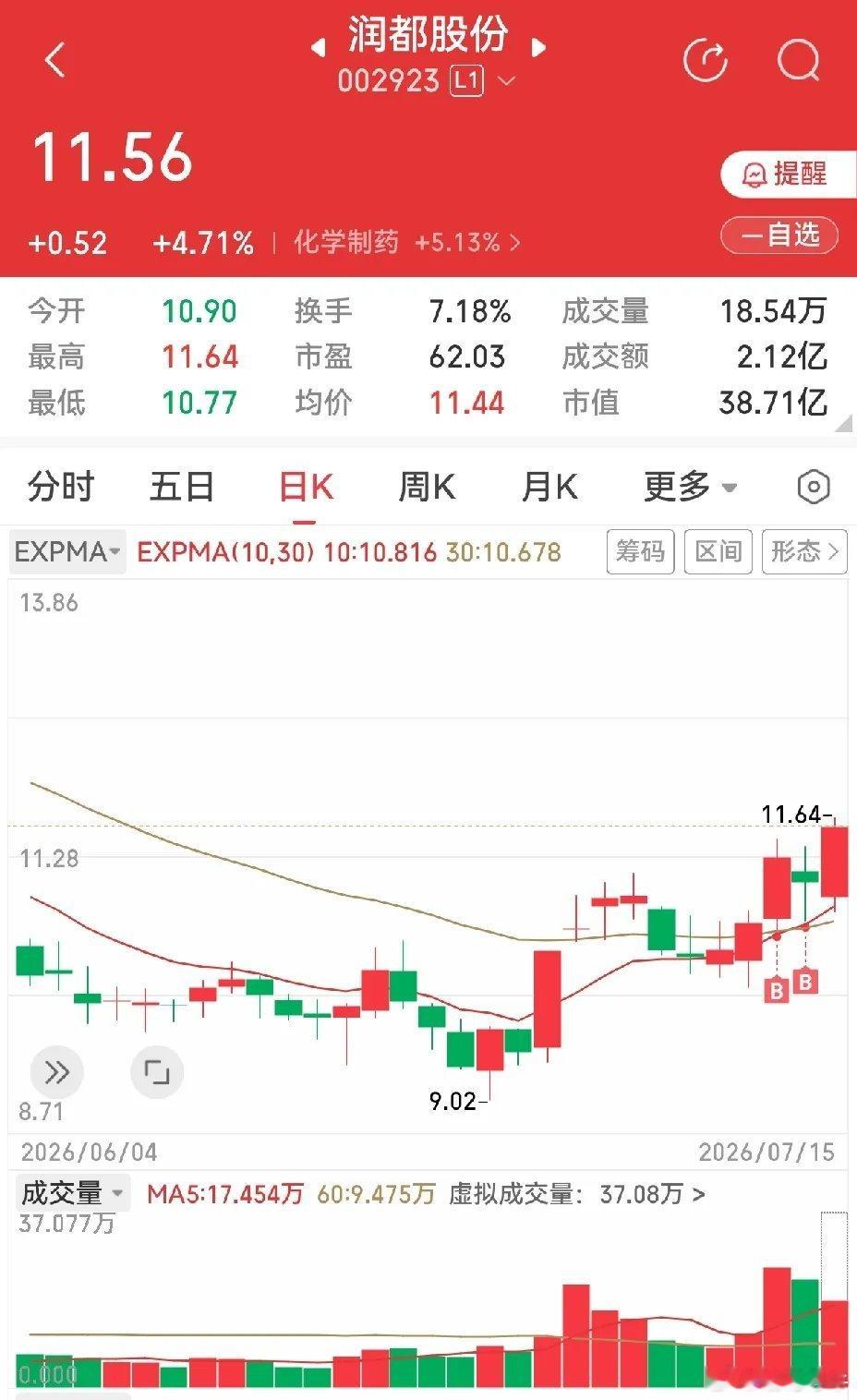 医药股还在持续表演，哈药股份，人民同泰，哈三联，石药景峰，昭衍新药，众生药业，永