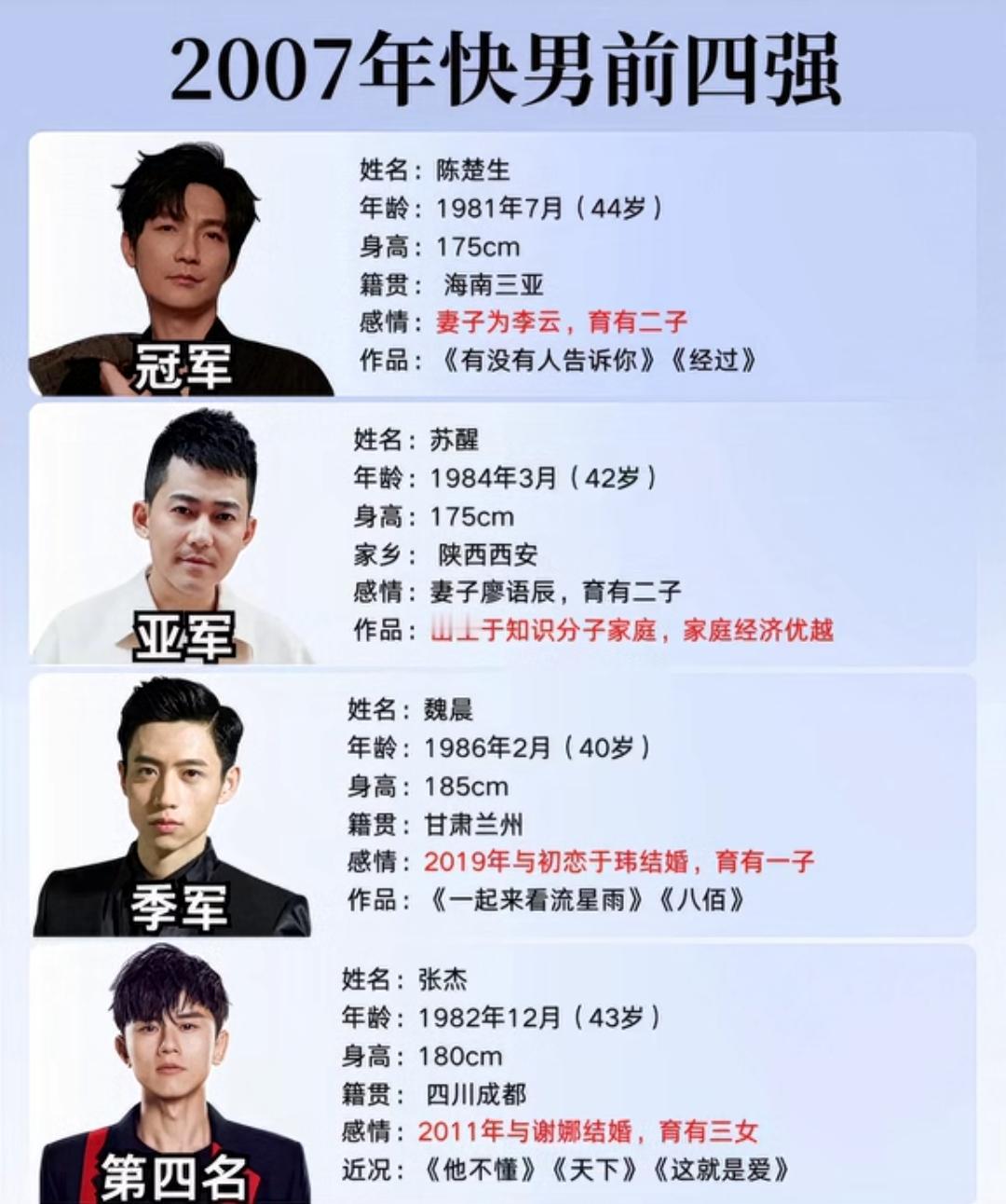 2007年快男四强陈楚生、苏醒、魏晨、张杰。陈楚生夺冠当之无愧，一曲《有没有人告