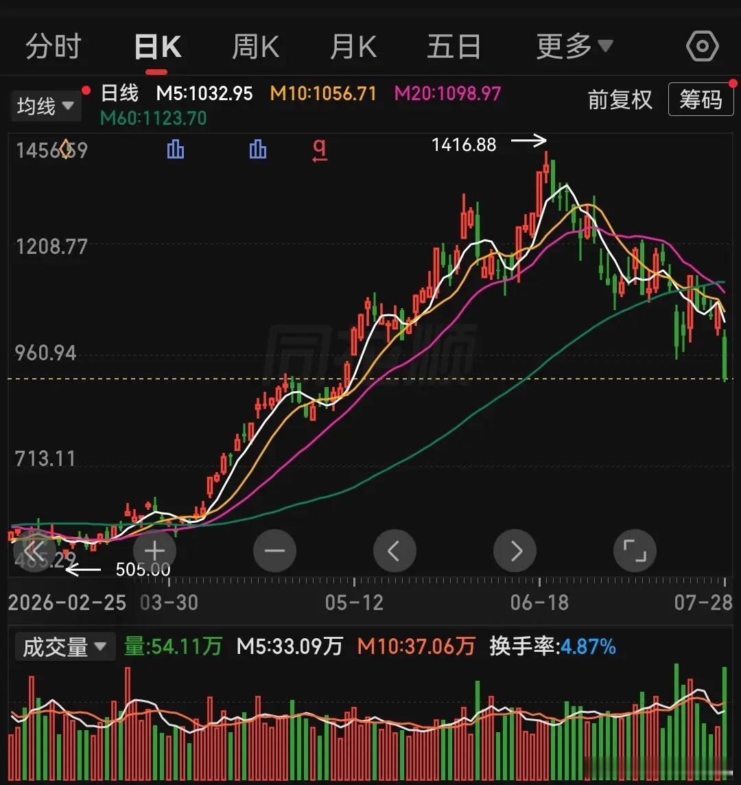 眼下科技股的落寞只是为高光时刻买单，只是大多数人不会选择急流勇退。而是依旧意犹未
