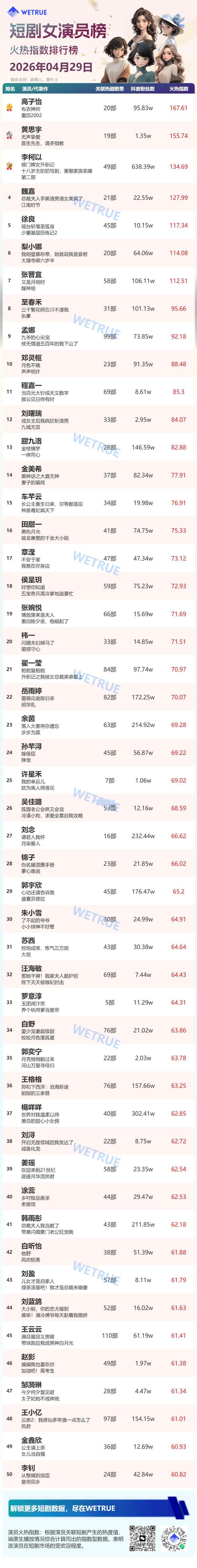 4.29星耀榜女演员Top501️⃣高子怡2️⃣黄思宇3️⃣李柯以4️⃣魏嘉5️