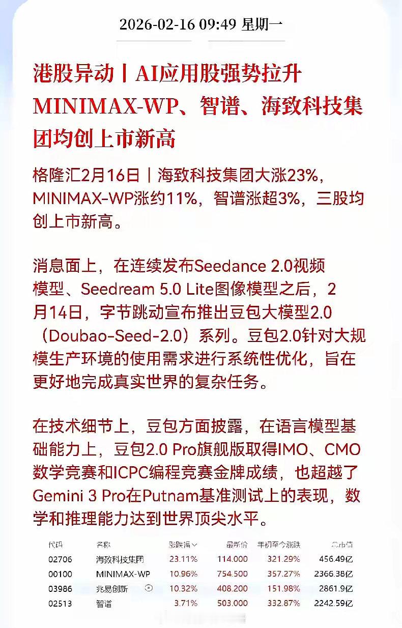 港股AI应用板块集体走强。海致科技+29%（AI智能体，刚上市）智谱+4.7%M