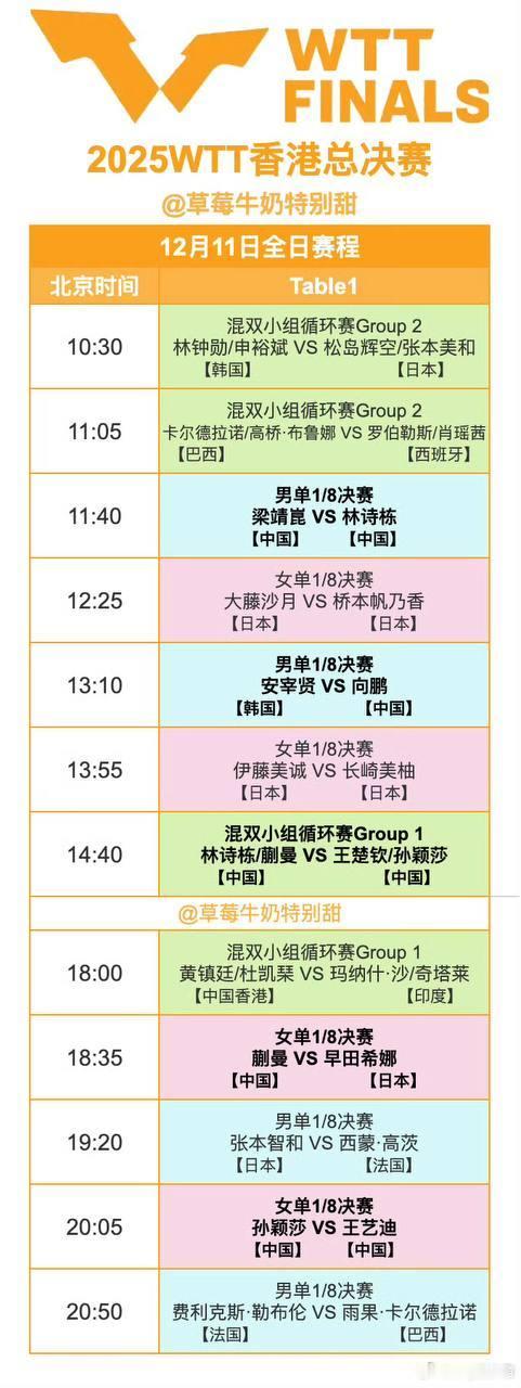 2025WTT香港总决赛丨12月11日全日赛程11:40 T1 梁靖崑🇨🇳V