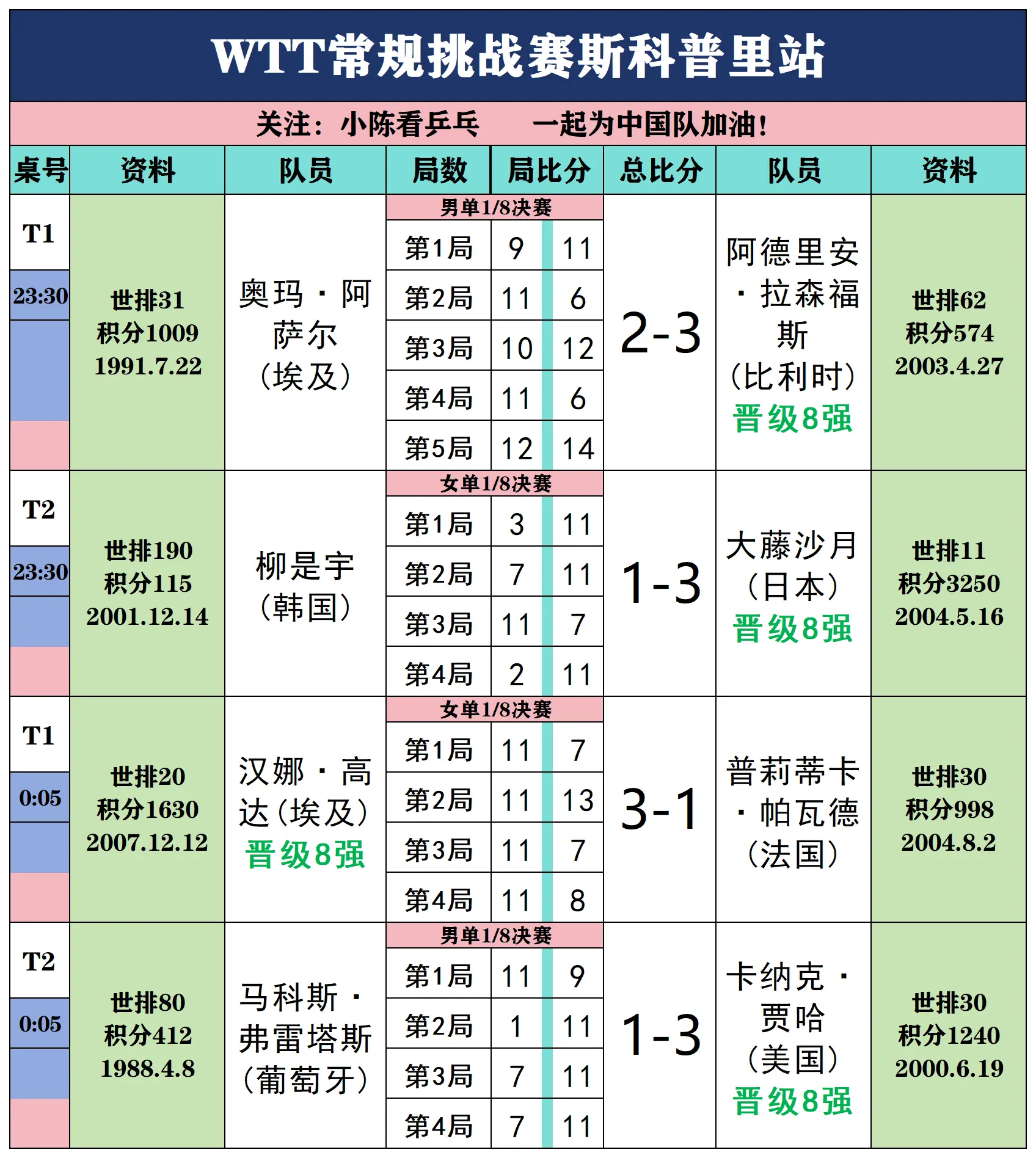 WTT常规挑战赛斯科普里站单打1/8决赛。WTT常规挑战赛斯科普里站单...