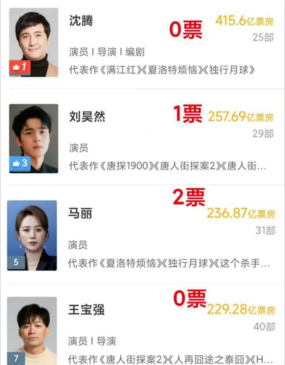 王宝强0票懂得都懂电影好看就行 