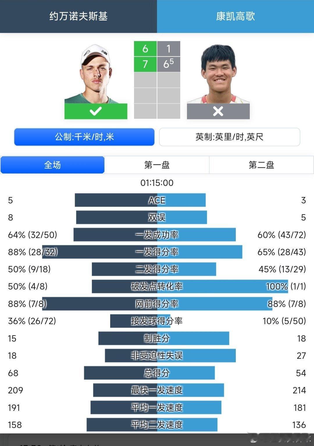 澳网2026 青少年男单第一轮康凯高歌🇨🇳1-6/6-7(5)不敌约万诺夫斯