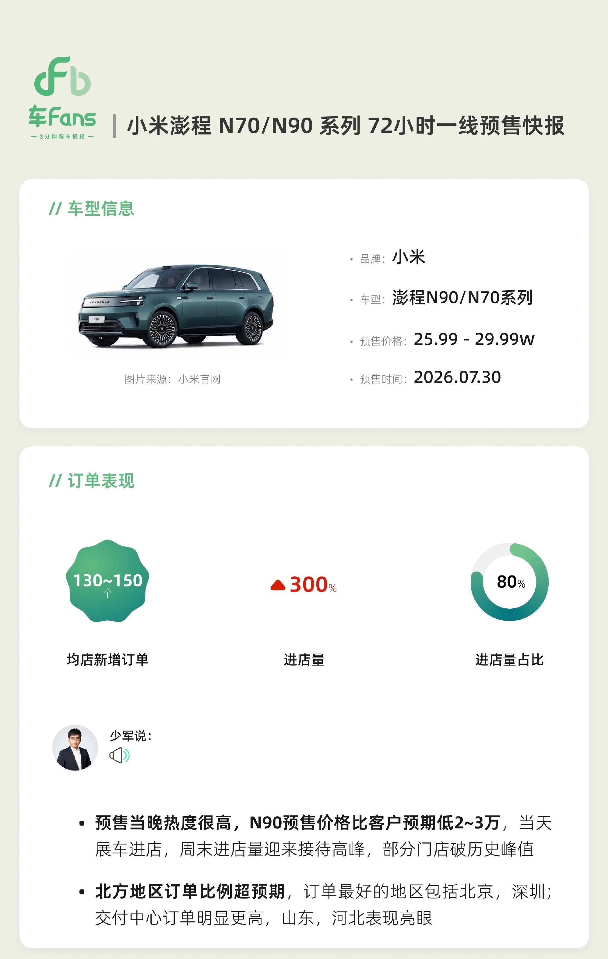 小米 N70/N90系列，72小时一线预售少军快报均店新增订单大概130~150
