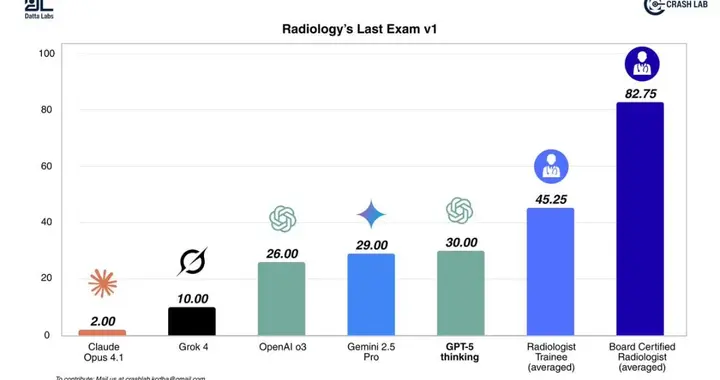 GPT-5超越人类医生，推理能力比专家高出24%，理解力强29%