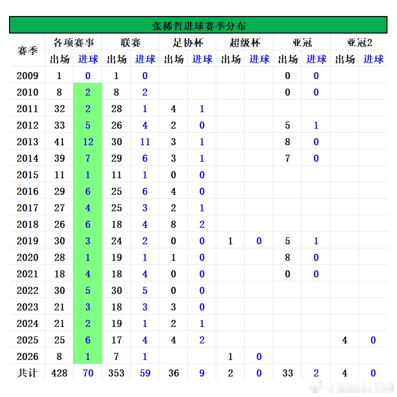 深圳新鹏城0-1北京国安：赛后有趣的大小数据📊张稀哲圆月弯刀造大量数据，“电梯