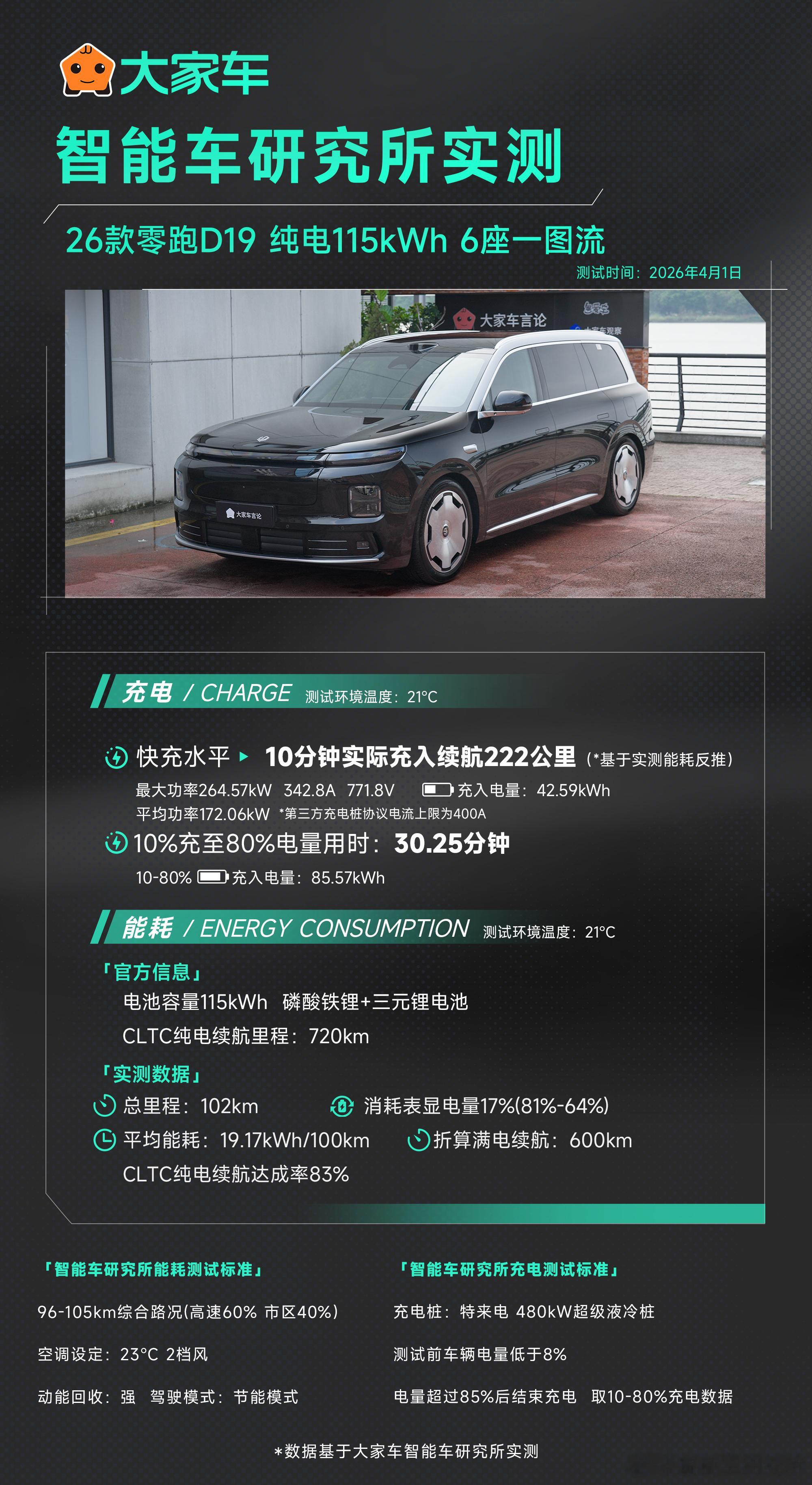 零跑D19  零跑 D19 充电、能耗一图流智能车研究所 具体车型版本：26款零