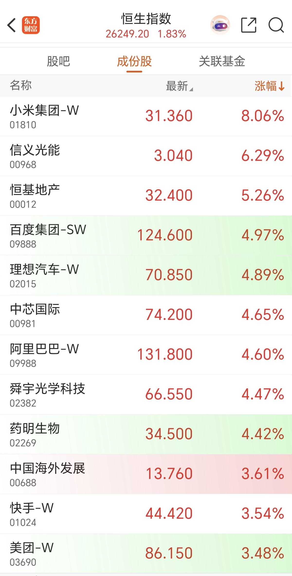 5.4周一开门红  港股恒生指数大涨近2%！

今天周一，A股不开盘，港股开门红