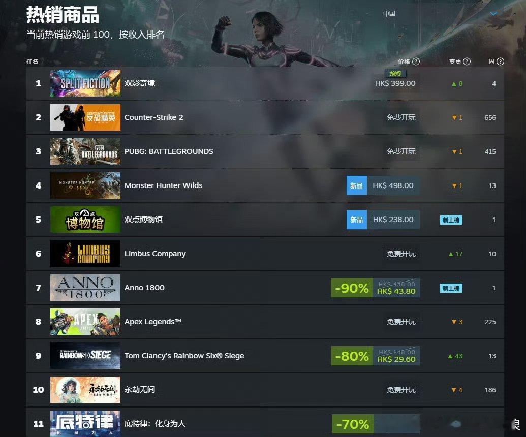 双影奇境登顶Steam国区热销榜 据Steam数据显示，《双影奇境》现已登顶St