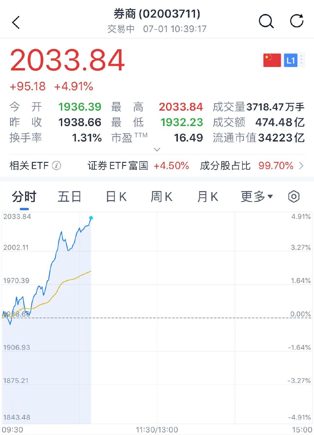 【券商板块全线拉升】券商股全线拉升原因 7月1日，素有“牛市旗手”之称的券商板块