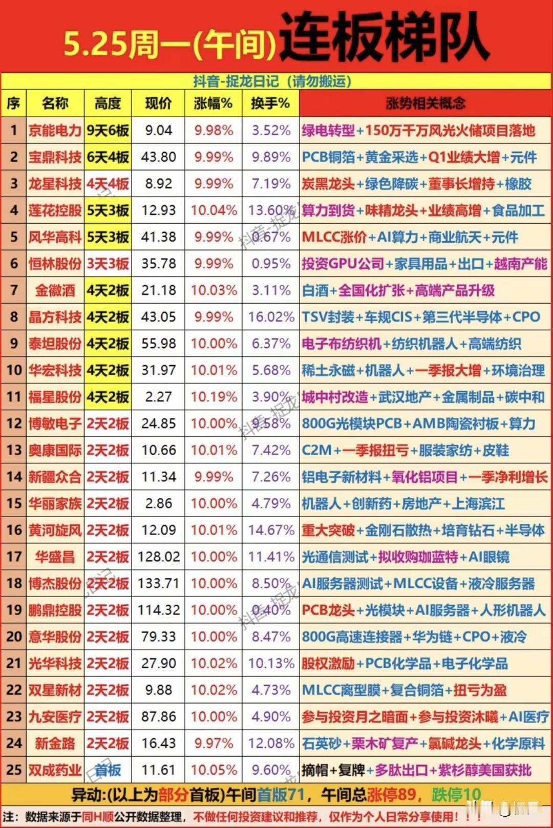 5.25午间连板榜：9连板妖股霸榜，AI、算力、PCB主线全面开花！
 
今日午