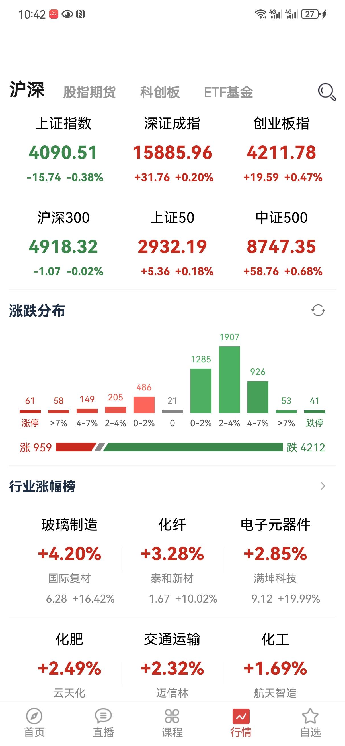 个股中位数下跌又接近三个点了，稀烂的行情！狗一天猫一天，抱团科技涨了这么久，再涨