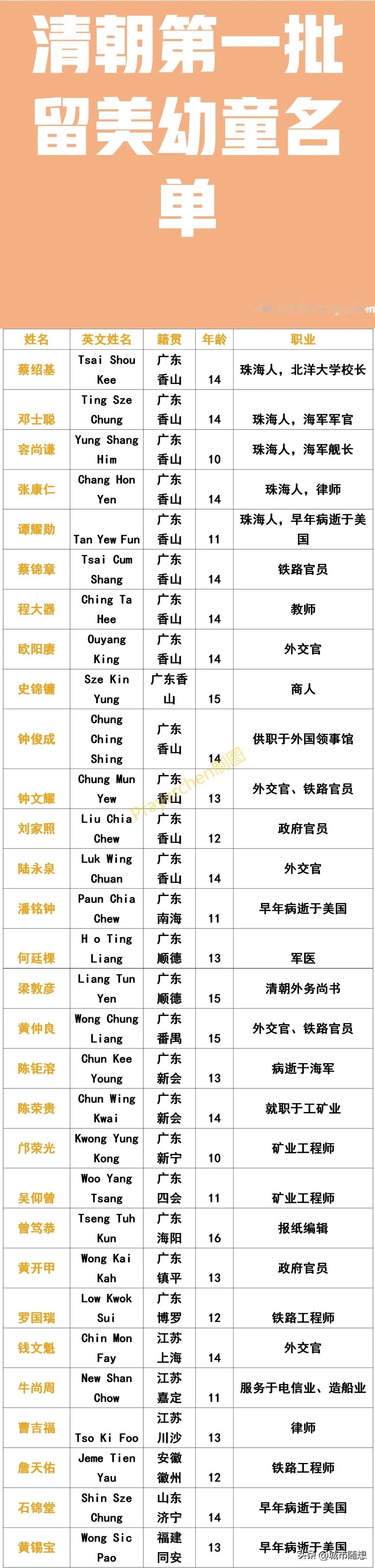 清朝留学生，蔡绍基，任北洋大学校长；
清朝留学生，詹天佑，做了铁路工程师；

清