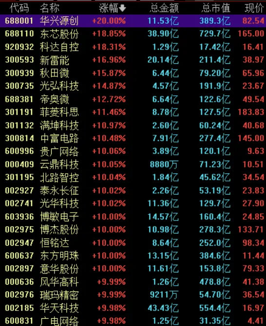 5月25日，5G概念股震荡走强，截至发稿，华兴源创20%涨停，贵广网络、云鼎科技
