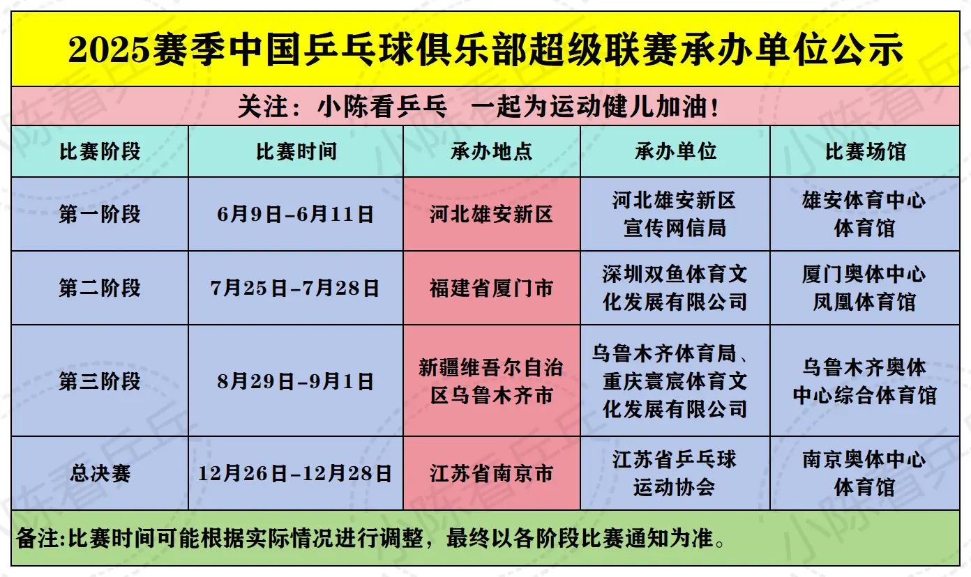 2025赛季乒超联赛承办单位公示。常规赛第一阶段河北雄安新区，常规赛第...