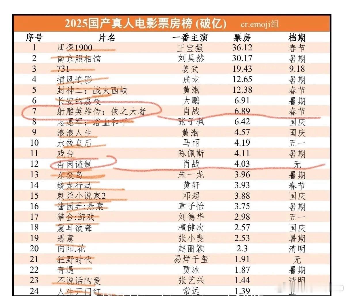 2025 票房破亿电影 肖战占两个 2025 年票房破亿的真人电影 只有 24 