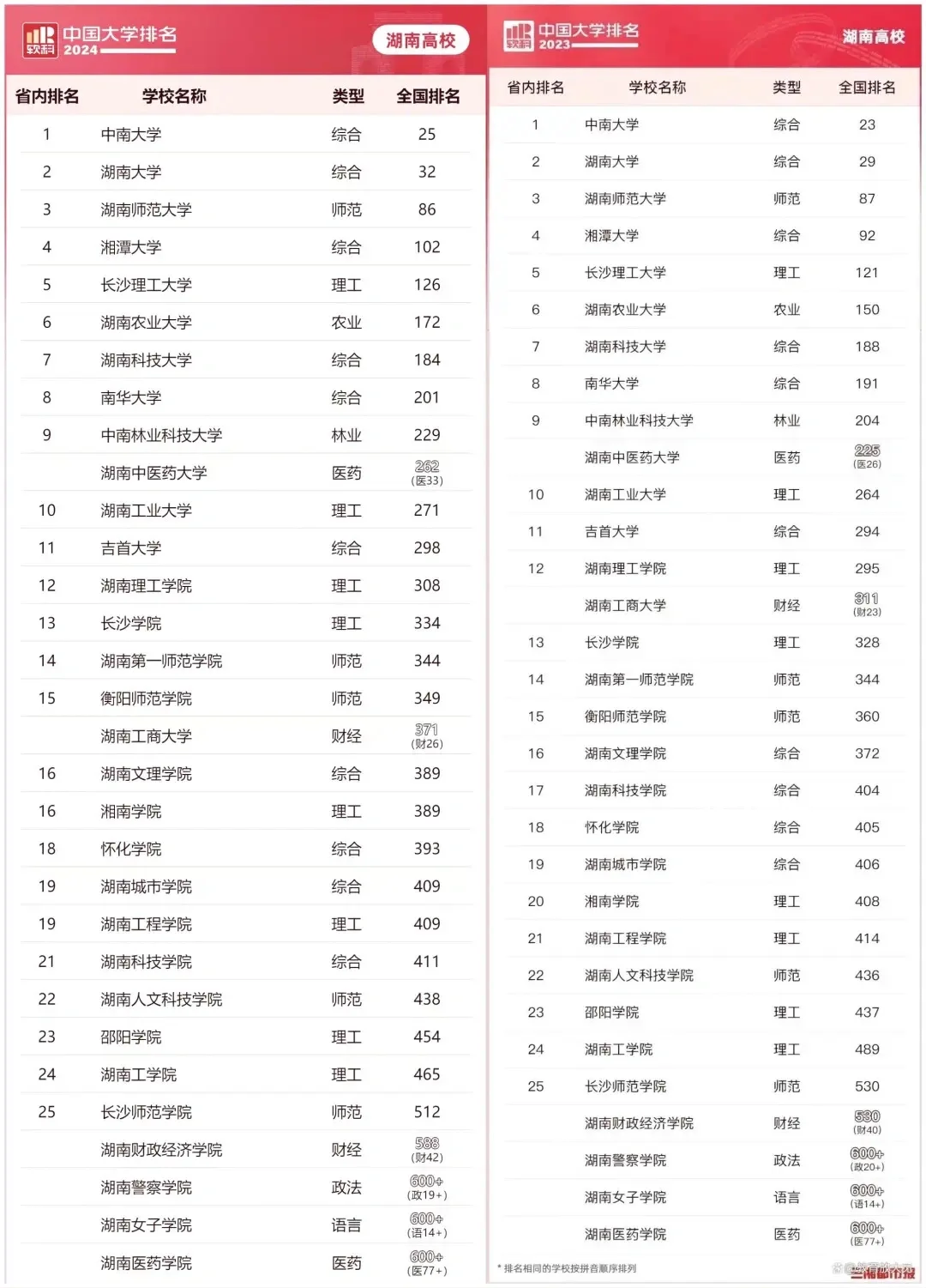 湖南高校排名为何集体下挫？