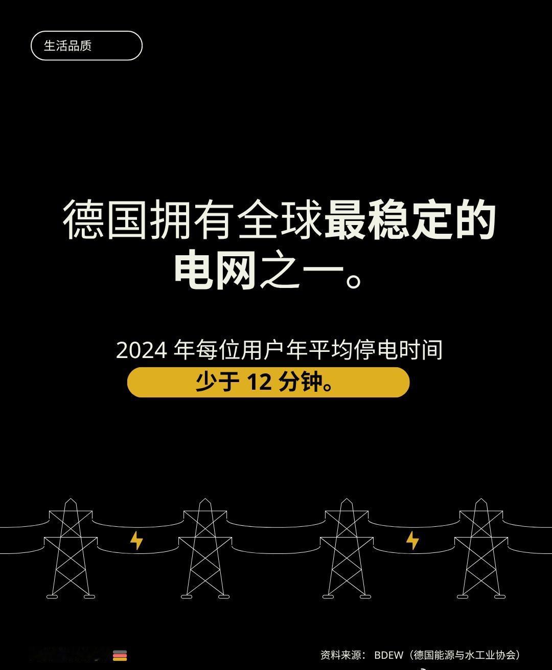 您还记得上一次停电是什么时候吗？ ⚡️
德国拥有全球最稳定的电网之一。现代的基础