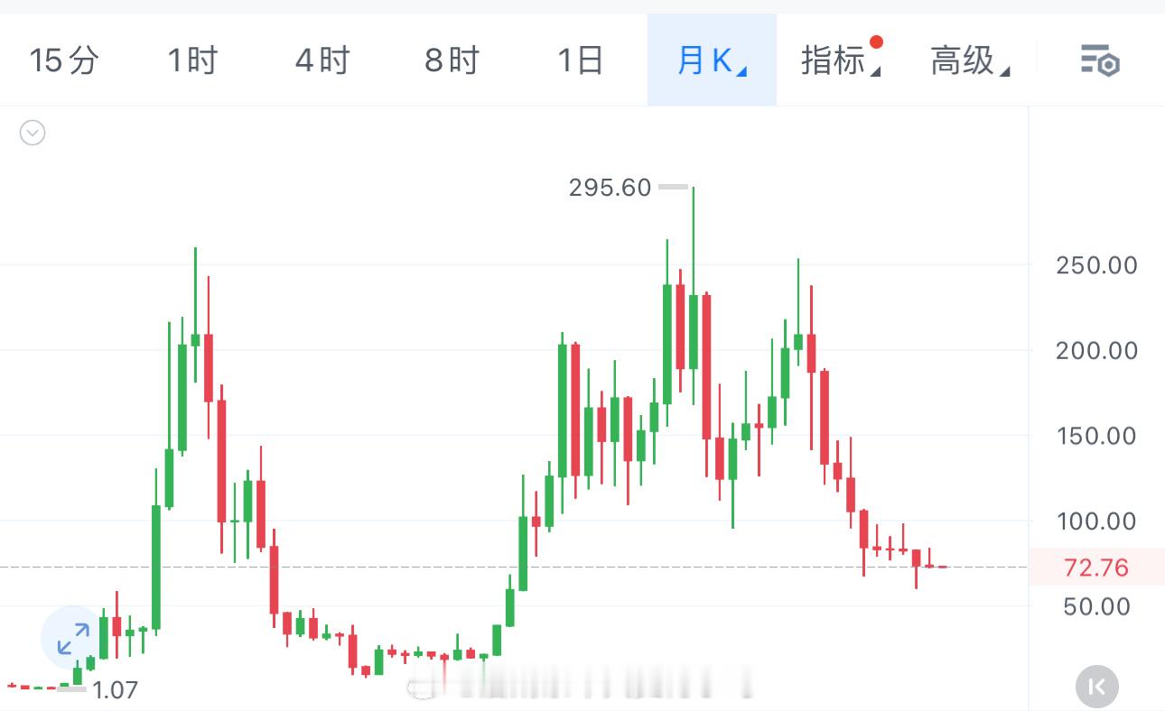 SOL 月线已经10连阴非常糟糕的表现反弹74-75继续箜，看70 