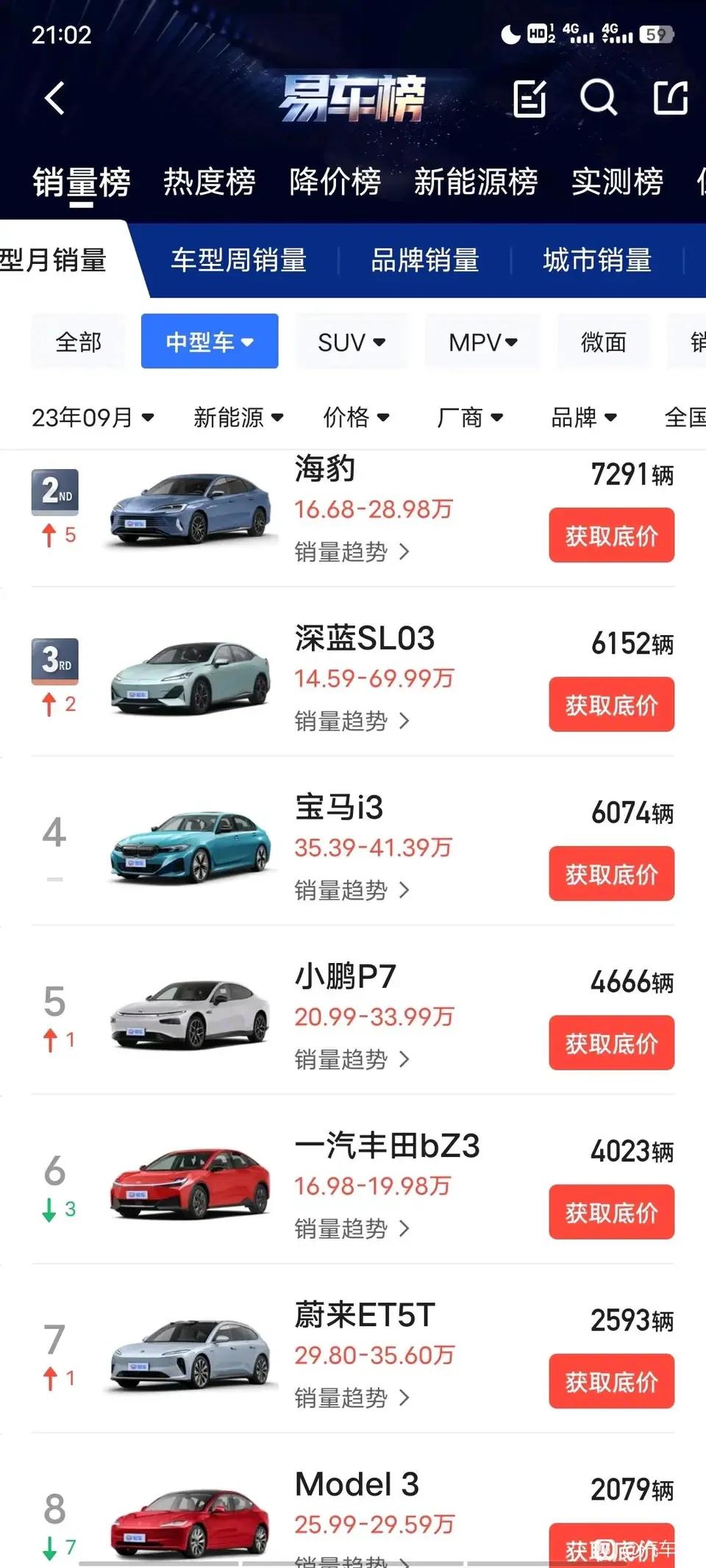 我没看错吧，model3销量怎么急转直下啊。现在中型车销量榜上已经排在第八位了，