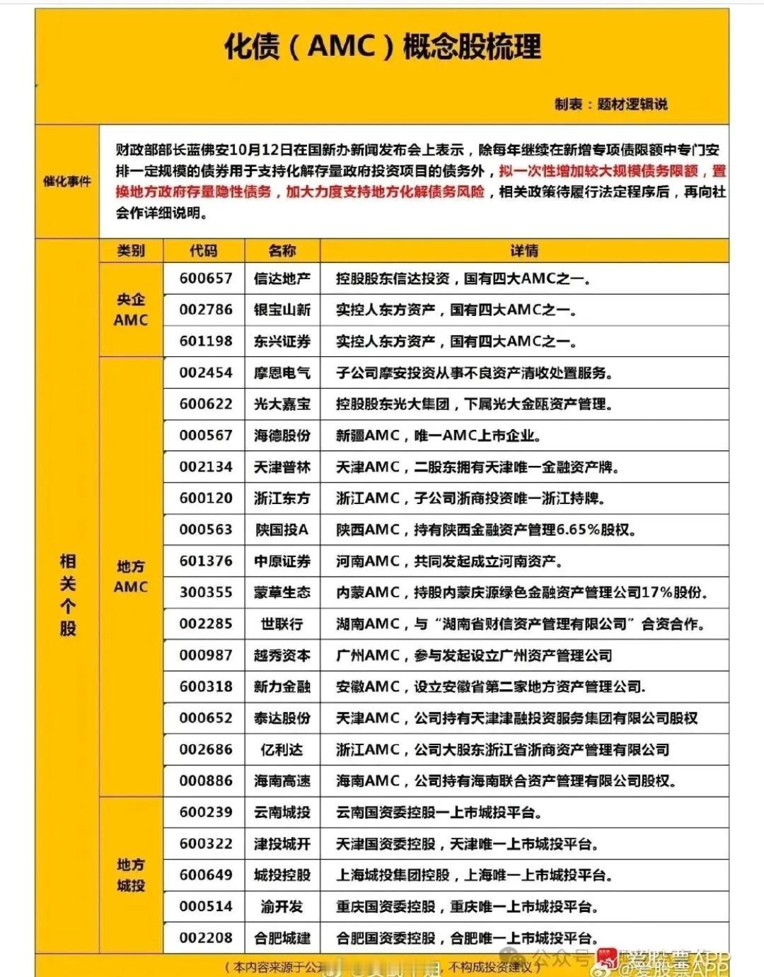 财政部开完发布会，股票市场的热点就来了，化债（AMC）概念股新鲜出台，供大家参考