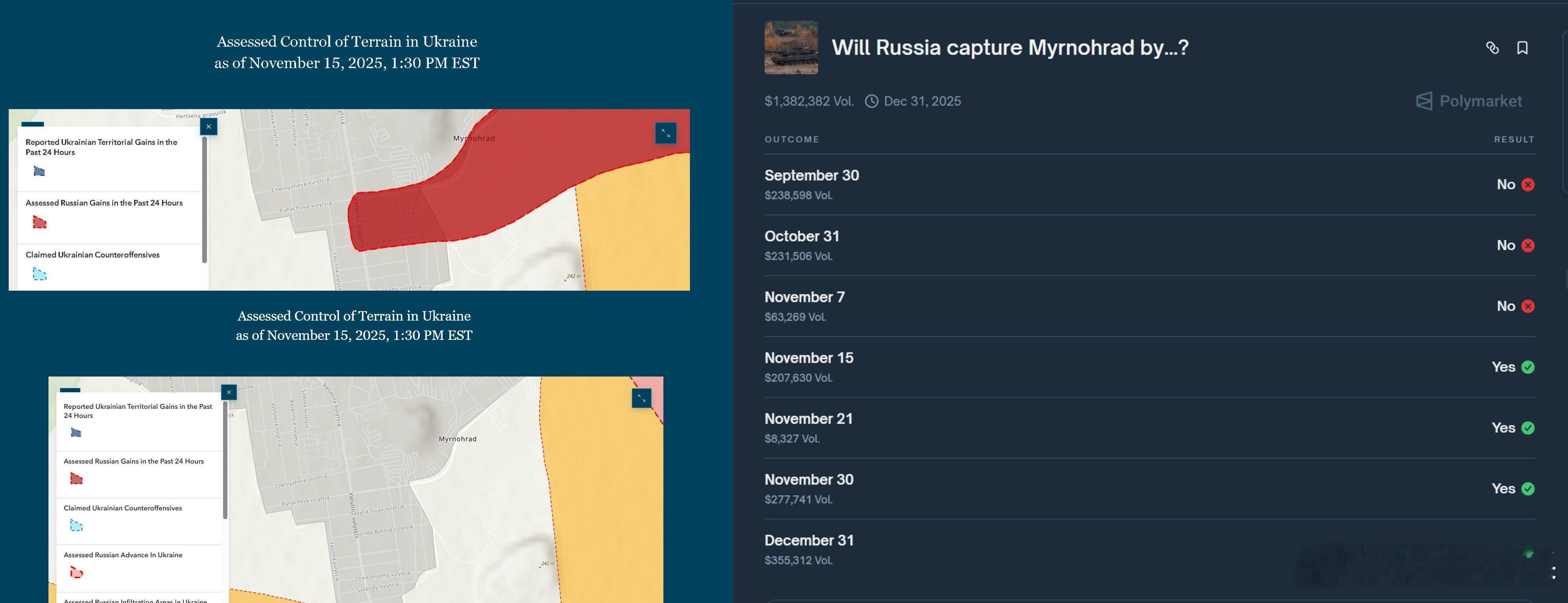 ISW通过来回修改信息操纵赌博盘口Polymarket 长期以来一直在提供关于俄