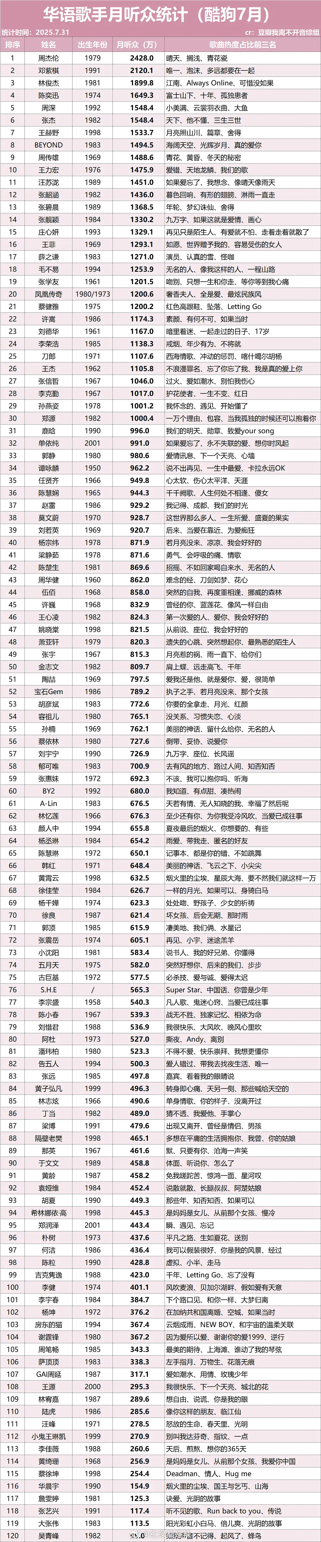 酷狗7月华语歌手听众统计 ​​​