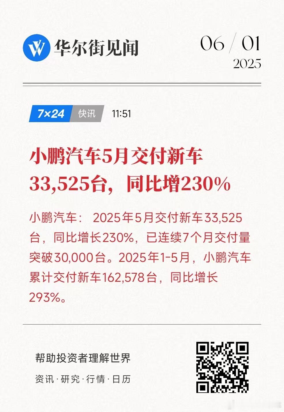 小鹏汽车2025年5月交付新车33,525台，同比大增230%，连续7个月交付超