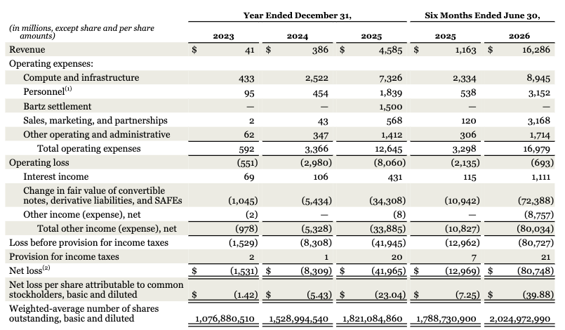 Anthropic正式启动IPO：估值最高2万亿美元，与OpenAI走上不同上市路径