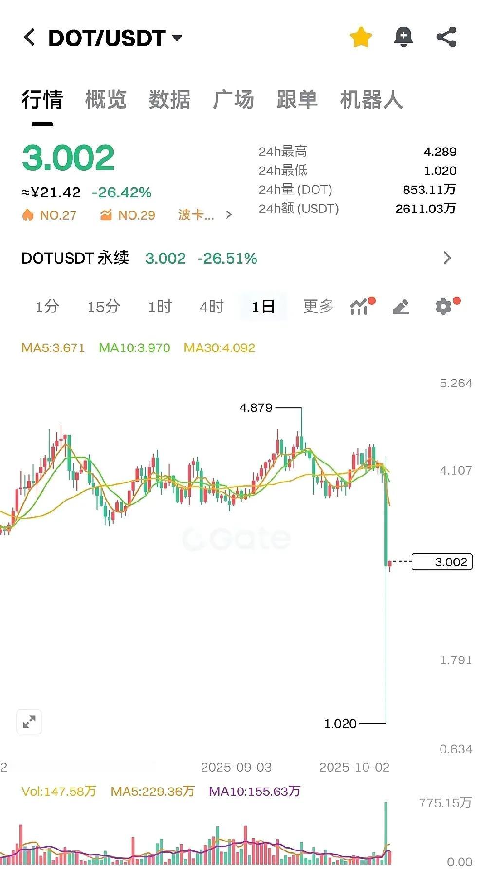 太可怕了，血流成河！
特朗普那张嘴威力实在太大，很多人虚拟币跌成了狗，多少人一夜