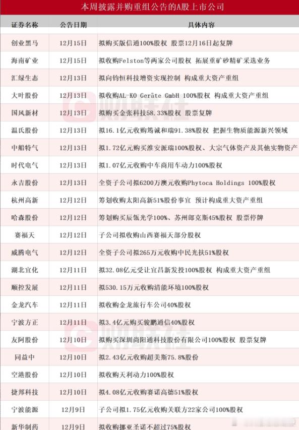 【超20家A股上市公司本周披露并购重组最新公告 创业黑马拟购买版信通100%股权