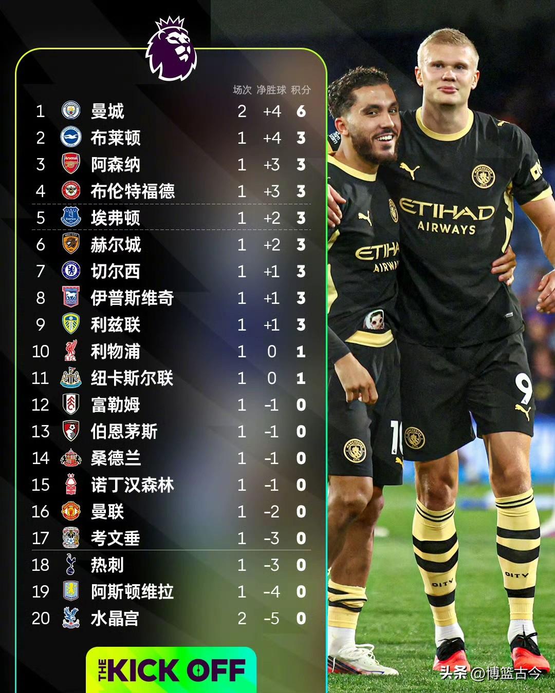 曼城球迷可以放心了，客场4-1血洗水晶宫，哈兰德头顶脚踢梅开二度，谢尔基5分钟连
