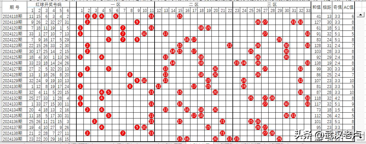 双色球截止2024139期红球走势图